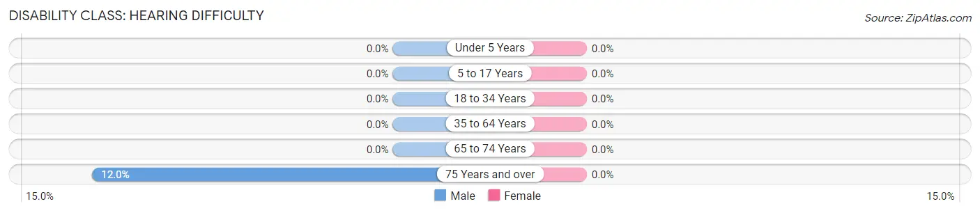 Disability in Zip Code 25030: <span>Hearing Difficulty</span>