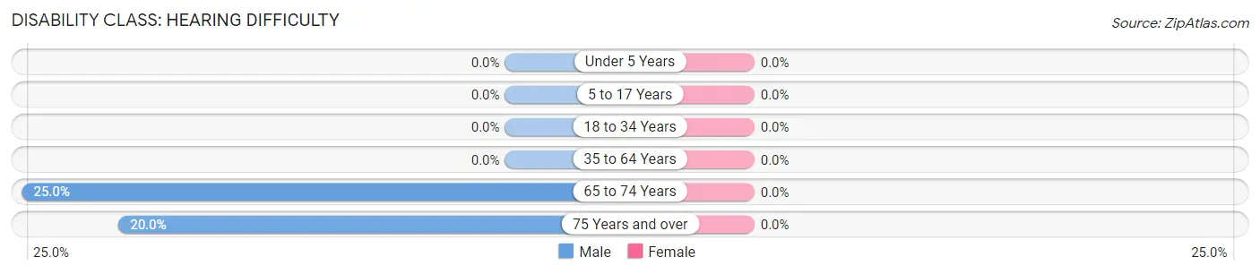 Disability in Zip Code 25111: <span>Hearing Difficulty</span>