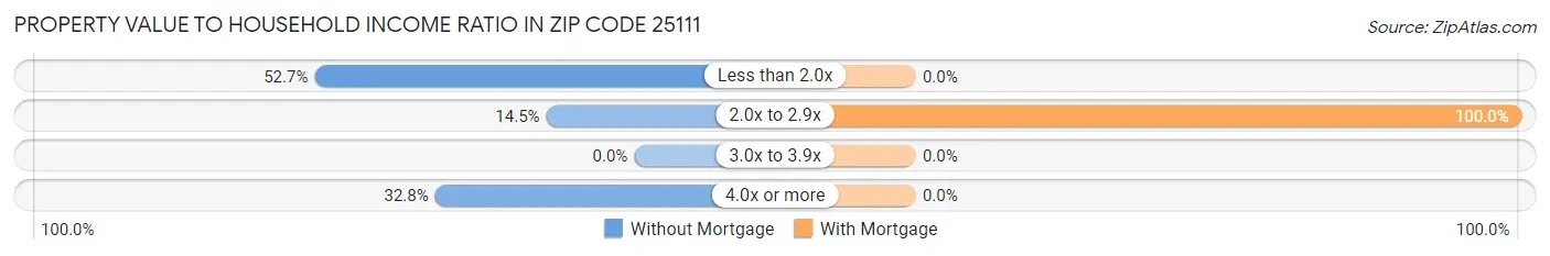 Property Value to Household Income Ratio in Zip Code 25111