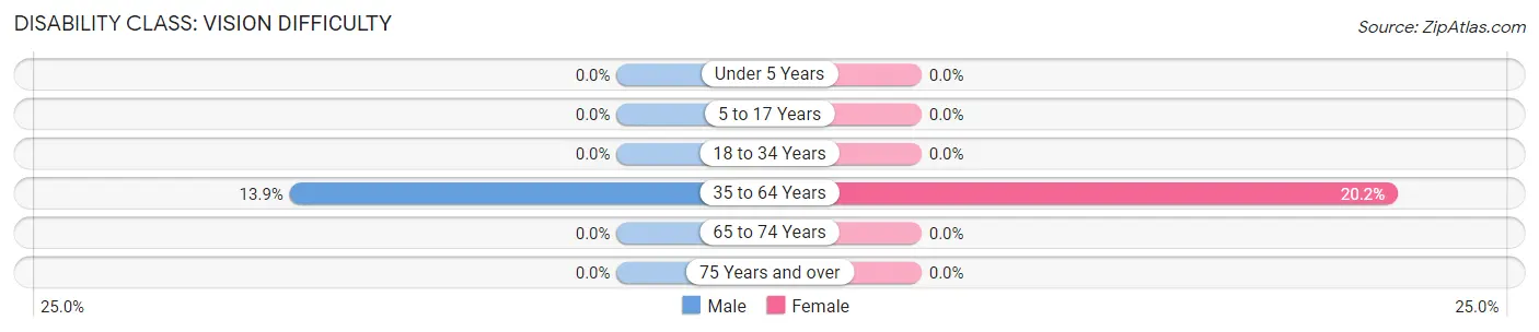 Disability in Zip Code 25111: <span>Vision Difficulty</span>