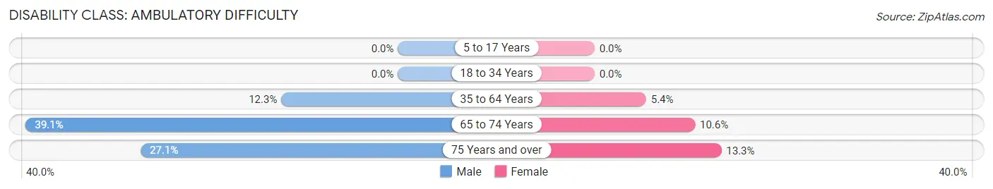 Disability in Zip Code 25123: <span>Ambulatory Difficulty</span>