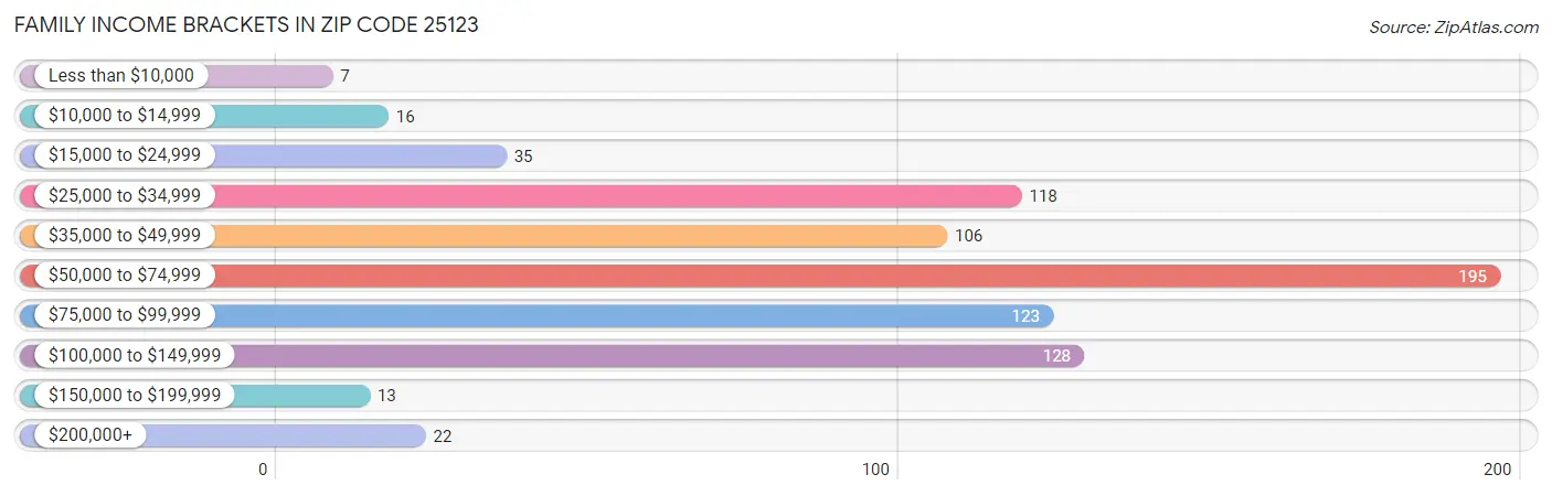 Family Income Brackets in Zip Code 25123
