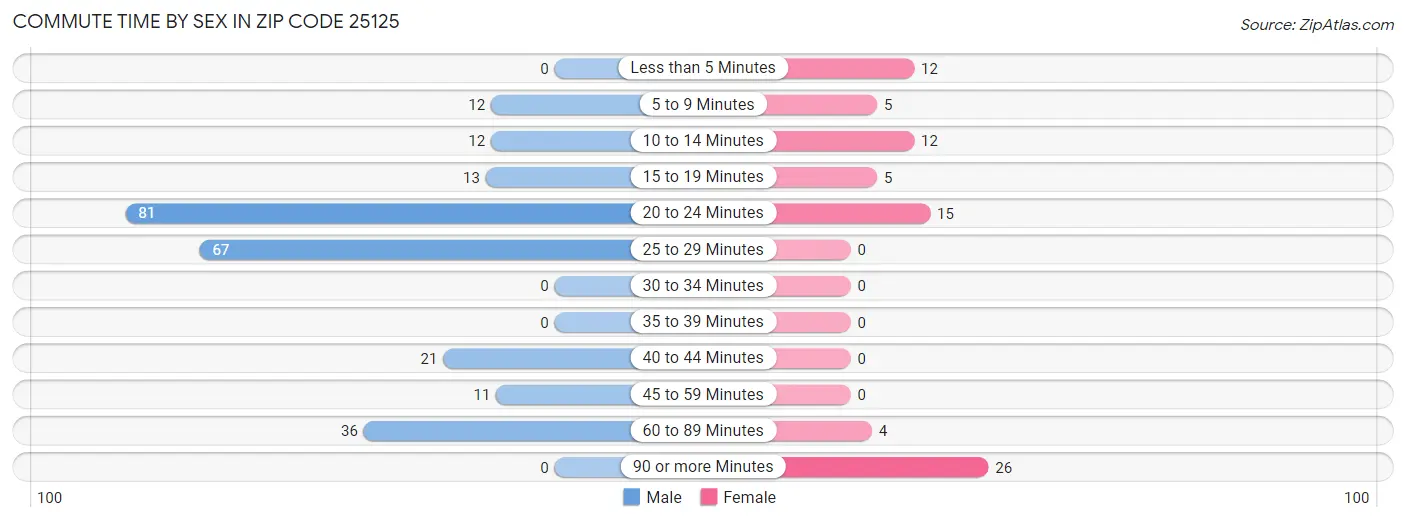 Commute Time by Sex in Zip Code 25125