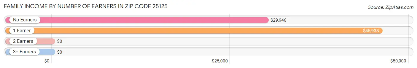 Family Income by Number of Earners in Zip Code 25125