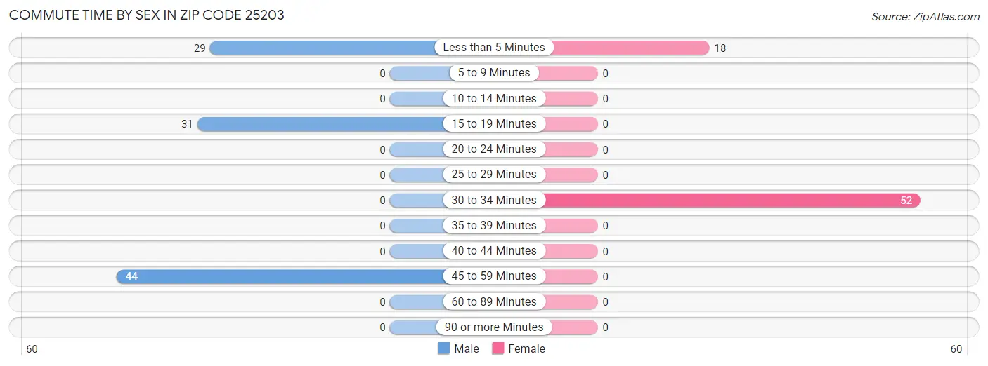 Commute Time by Sex in Zip Code 25203