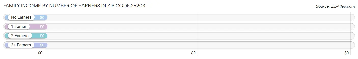 Family Income by Number of Earners in Zip Code 25203