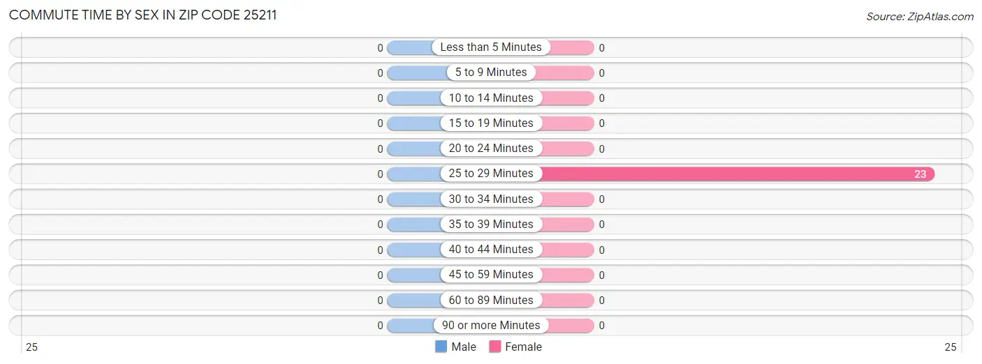 Commute Time by Sex in Zip Code 25211