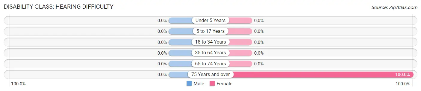 Disability in Zip Code 25211: <span>Hearing Difficulty</span>