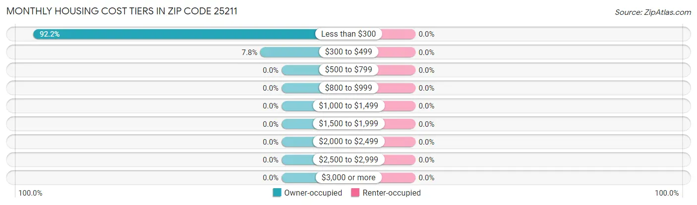 Monthly Housing Cost Tiers in Zip Code 25211