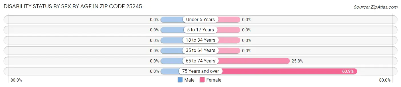 Disability Status by Sex by Age in Zip Code 25245