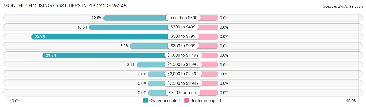 Monthly Housing Cost Tiers in Zip Code 25245