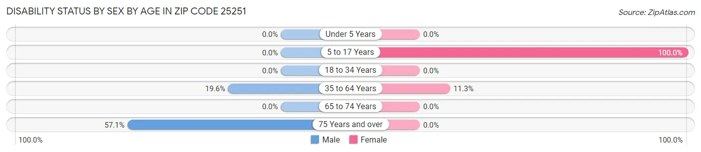 Disability Status by Sex by Age in Zip Code 25251