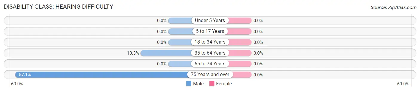 Disability in Zip Code 25251: <span>Hearing Difficulty</span>