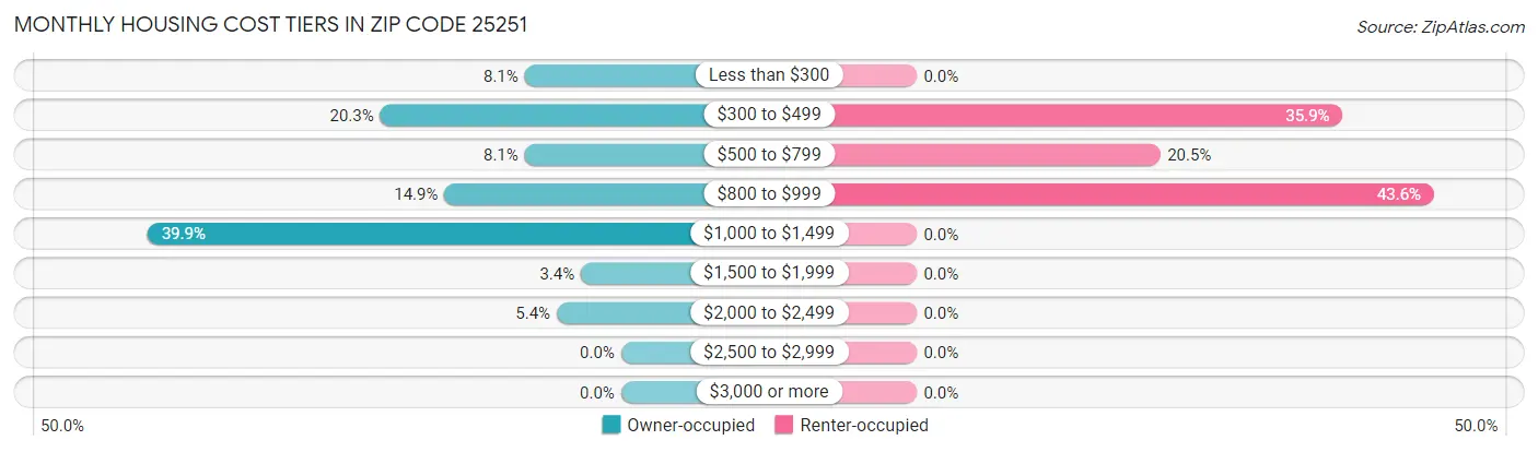 Monthly Housing Cost Tiers in Zip Code 25251