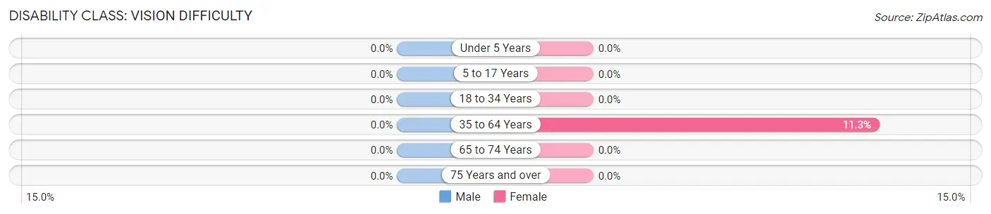 Disability in Zip Code 25251: <span>Vision Difficulty</span>