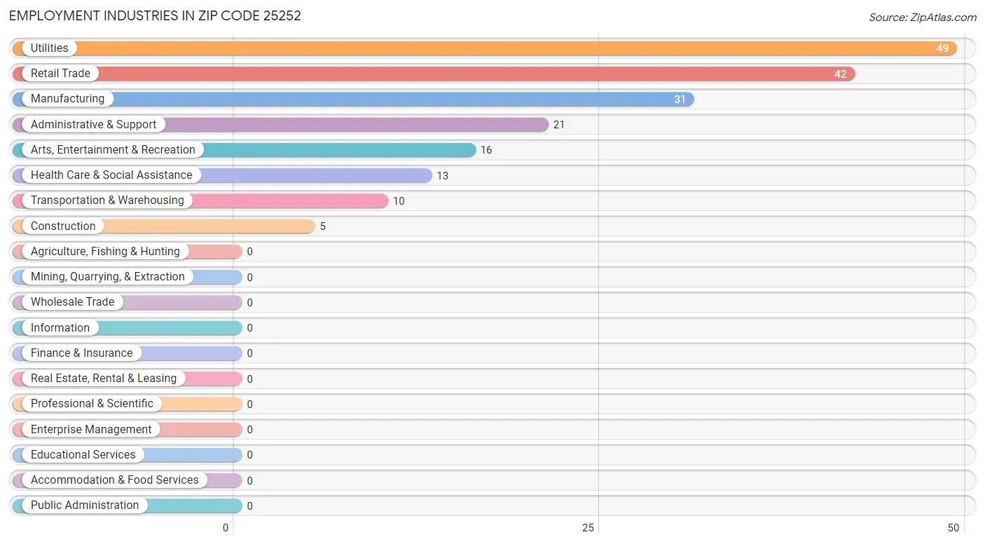 Employment Industries in Zip Code 25252