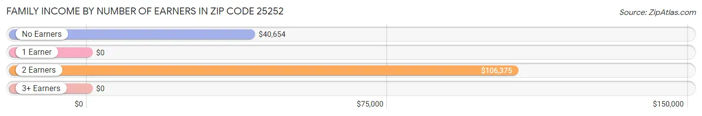 Family Income by Number of Earners in Zip Code 25252