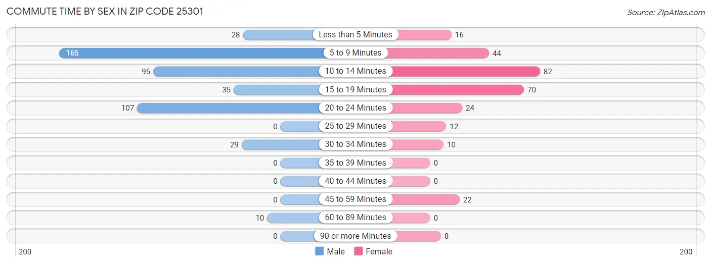 Commute Time by Sex in Zip Code 25301