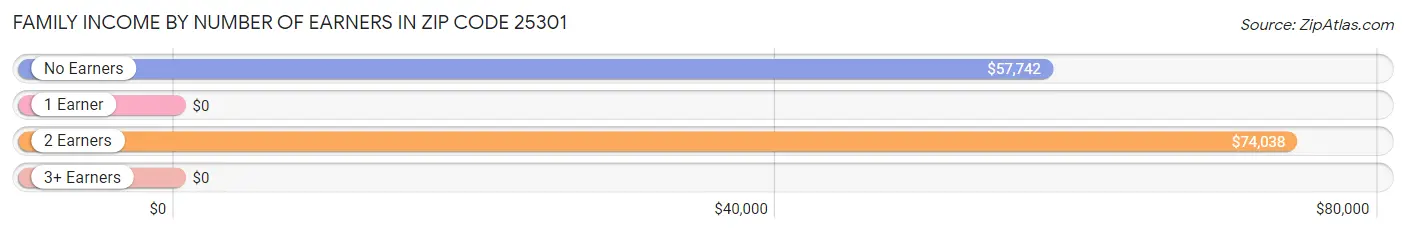 Family Income by Number of Earners in Zip Code 25301
