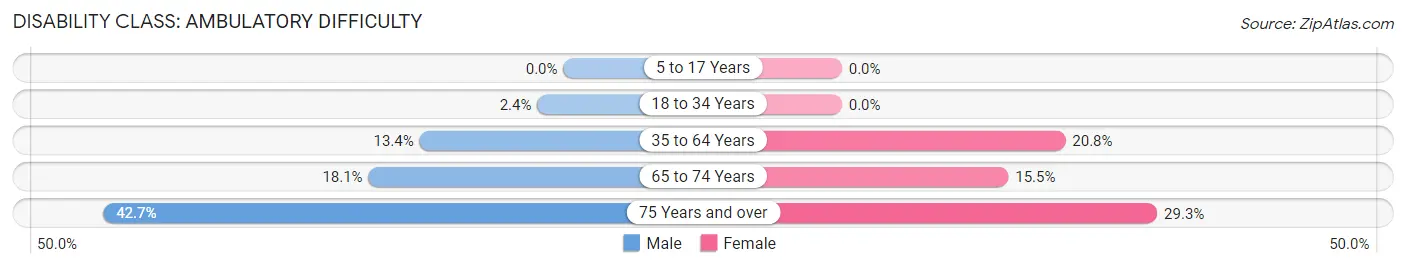 Disability in Zip Code 25311: <span>Ambulatory Difficulty</span>