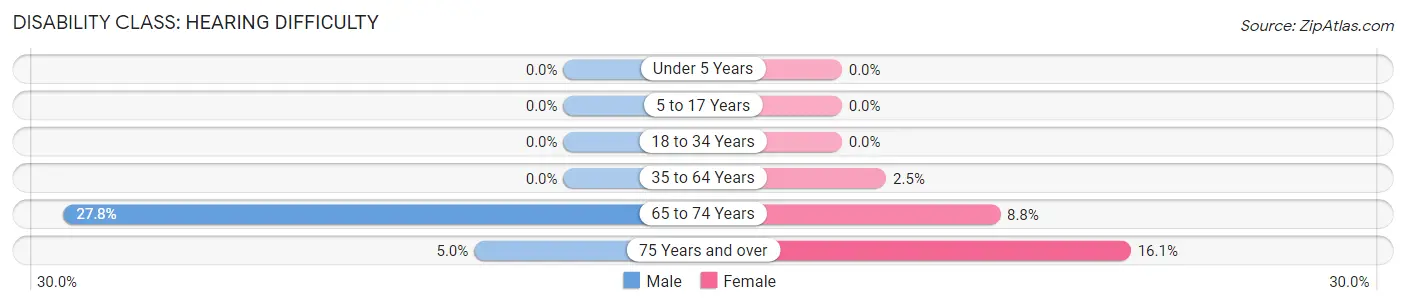 Disability in Zip Code 25320: <span>Hearing Difficulty</span>