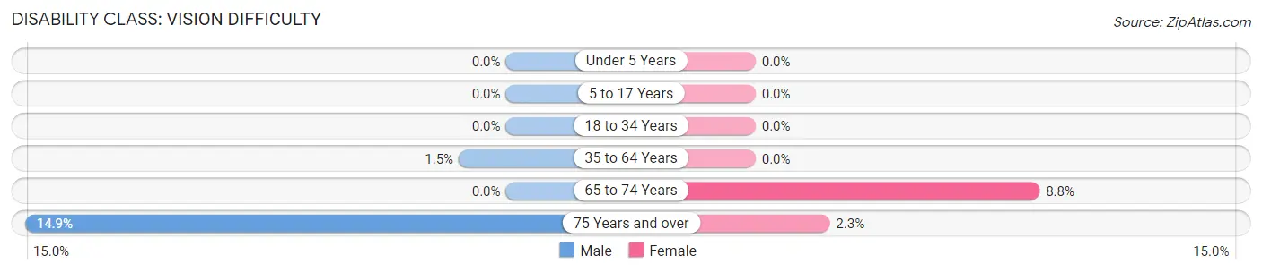 Disability in Zip Code 25320: <span>Vision Difficulty</span>