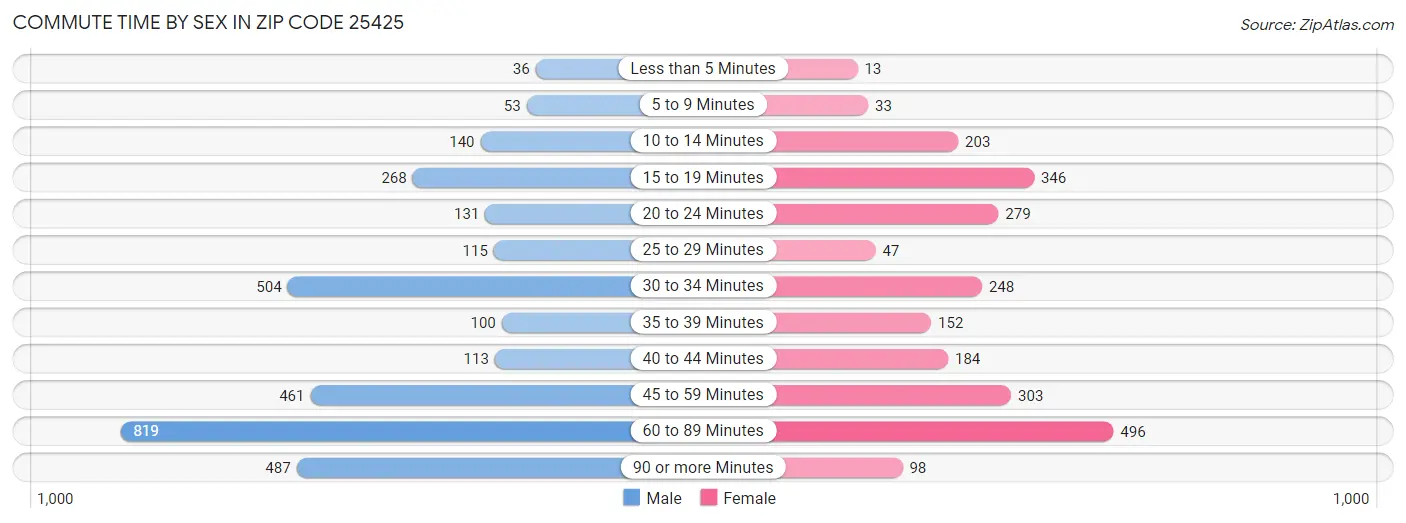 Commute Time by Sex in Zip Code 25425