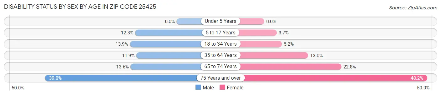 Disability Status by Sex by Age in Zip Code 25425