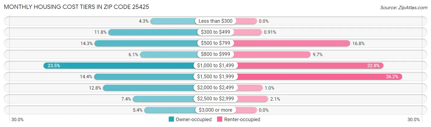 Monthly Housing Cost Tiers in Zip Code 25425
