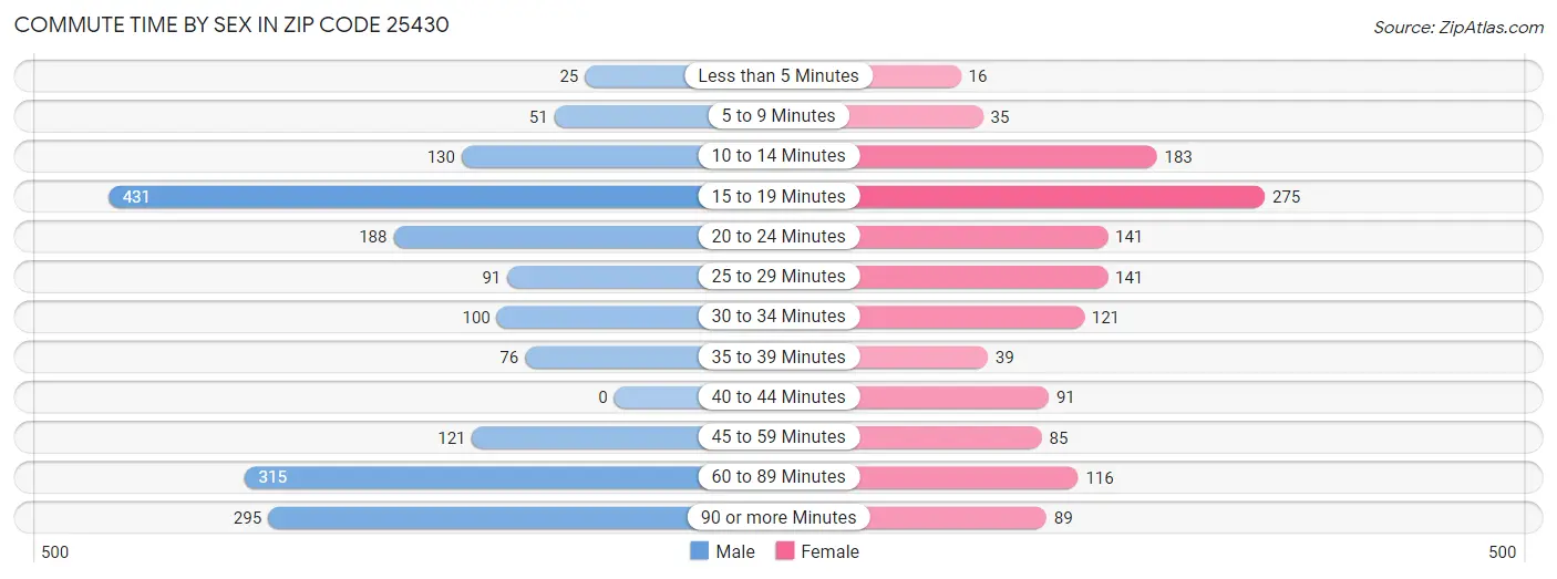 Commute Time by Sex in Zip Code 25430