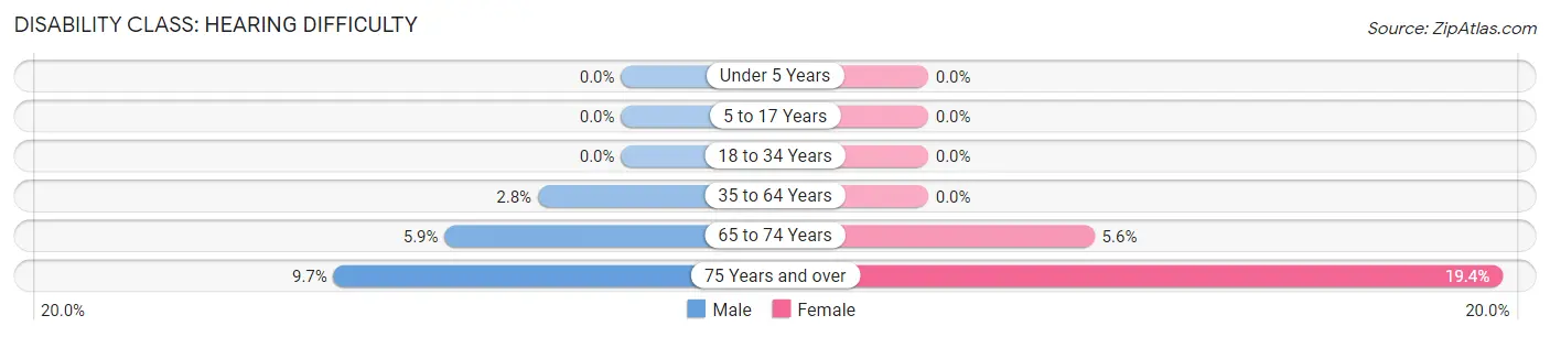 Disability in Zip Code 25430: <span>Hearing Difficulty</span>