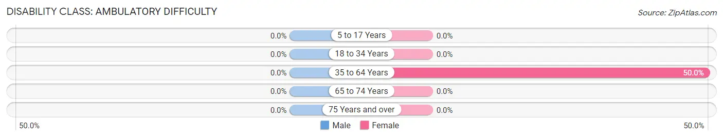 Disability in Zip Code 25432: <span>Ambulatory Difficulty</span>