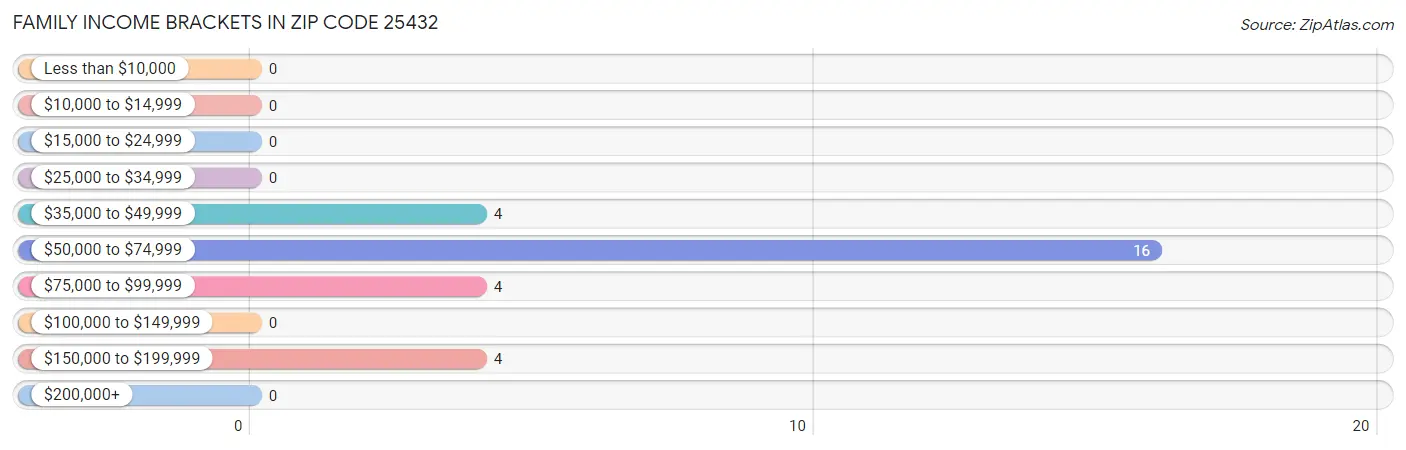 Family Income Brackets in Zip Code 25432