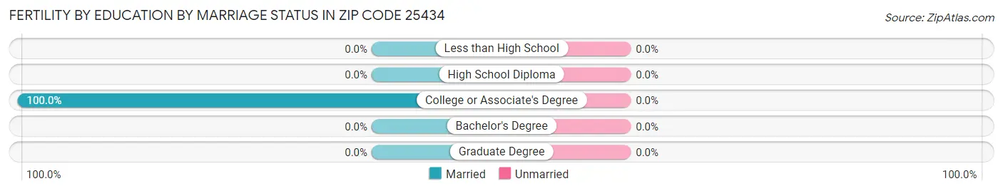 Female Fertility by Education by Marriage Status in Zip Code 25434