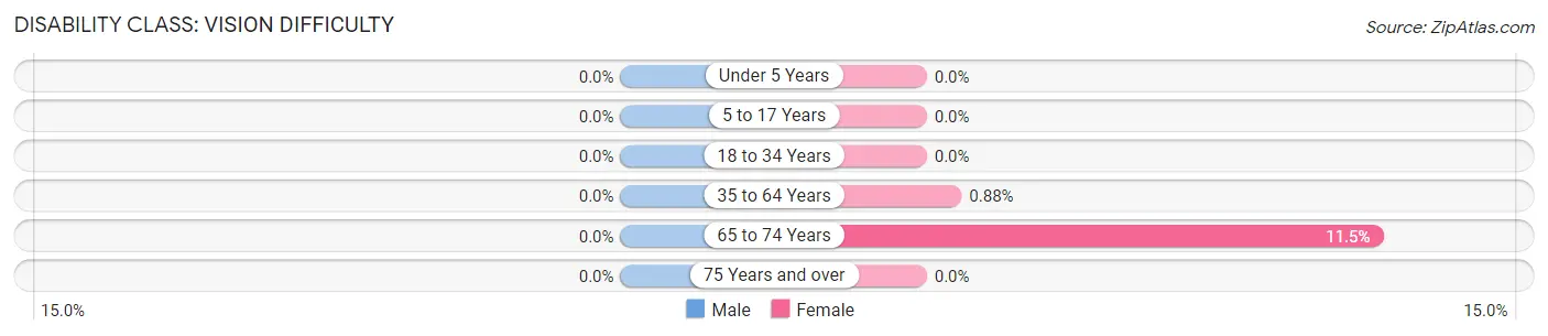 Disability in Zip Code 25434: <span>Vision Difficulty</span>