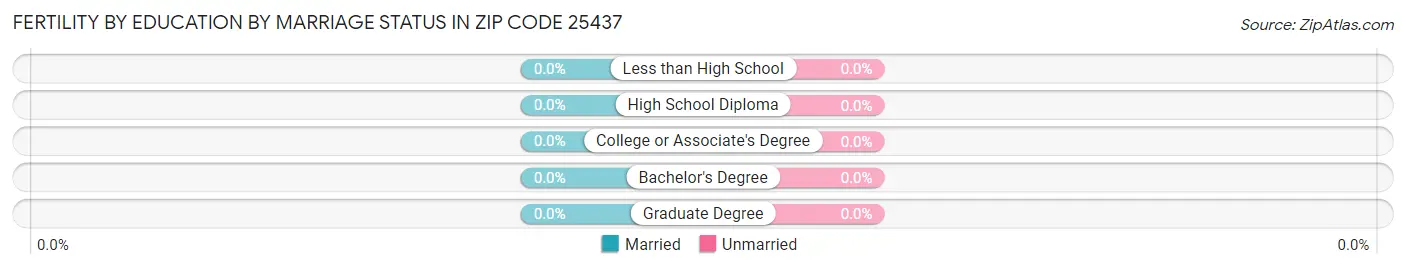 Female Fertility by Education by Marriage Status in Zip Code 25437