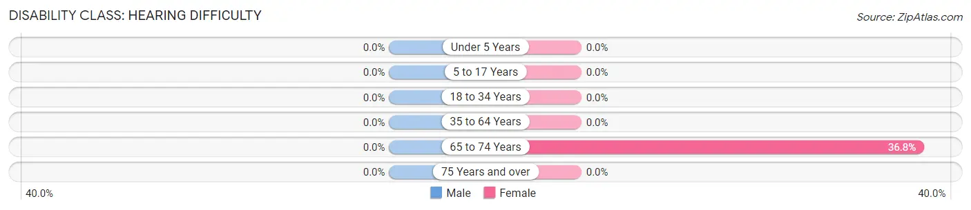 Disability in Zip Code 25437: <span>Hearing Difficulty</span>