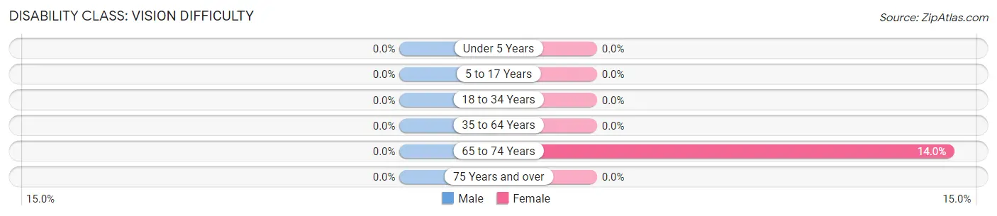 Disability in Zip Code 25437: <span>Vision Difficulty</span>