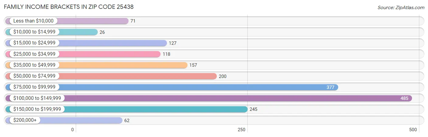 Family Income Brackets in Zip Code 25438