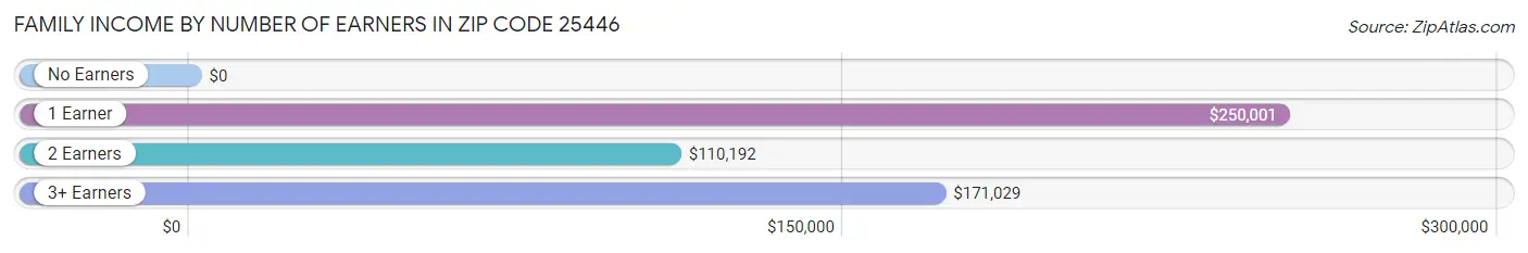 Family Income by Number of Earners in Zip Code 25446