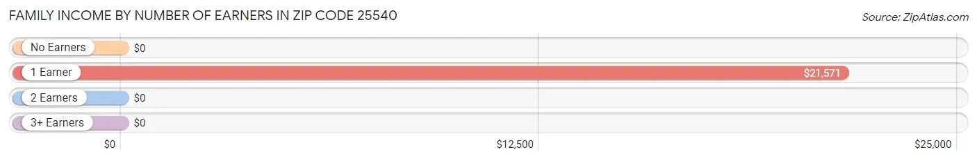 Family Income by Number of Earners in Zip Code 25540