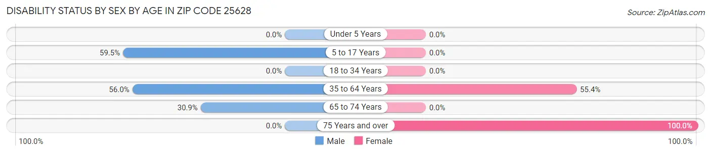 Disability Status by Sex by Age in Zip Code 25628
