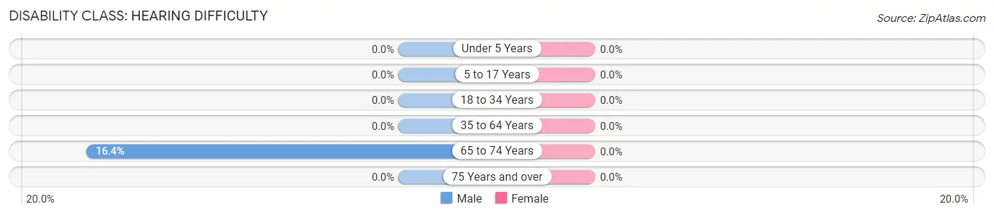 Disability in Zip Code 25628: <span>Hearing Difficulty</span>