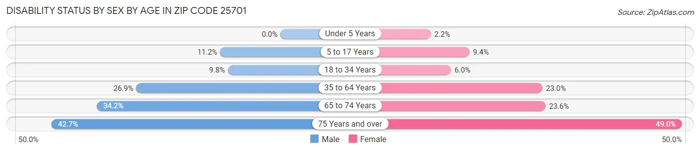 Disability Status by Sex by Age in Zip Code 25701