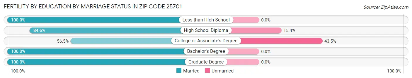 Female Fertility by Education by Marriage Status in Zip Code 25701