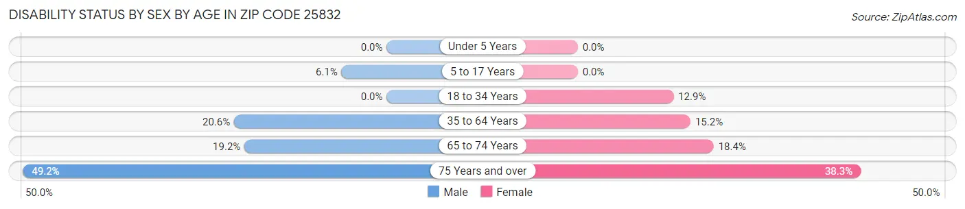 Disability Status by Sex by Age in Zip Code 25832