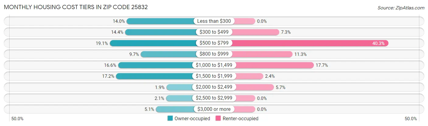 Monthly Housing Cost Tiers in Zip Code 25832