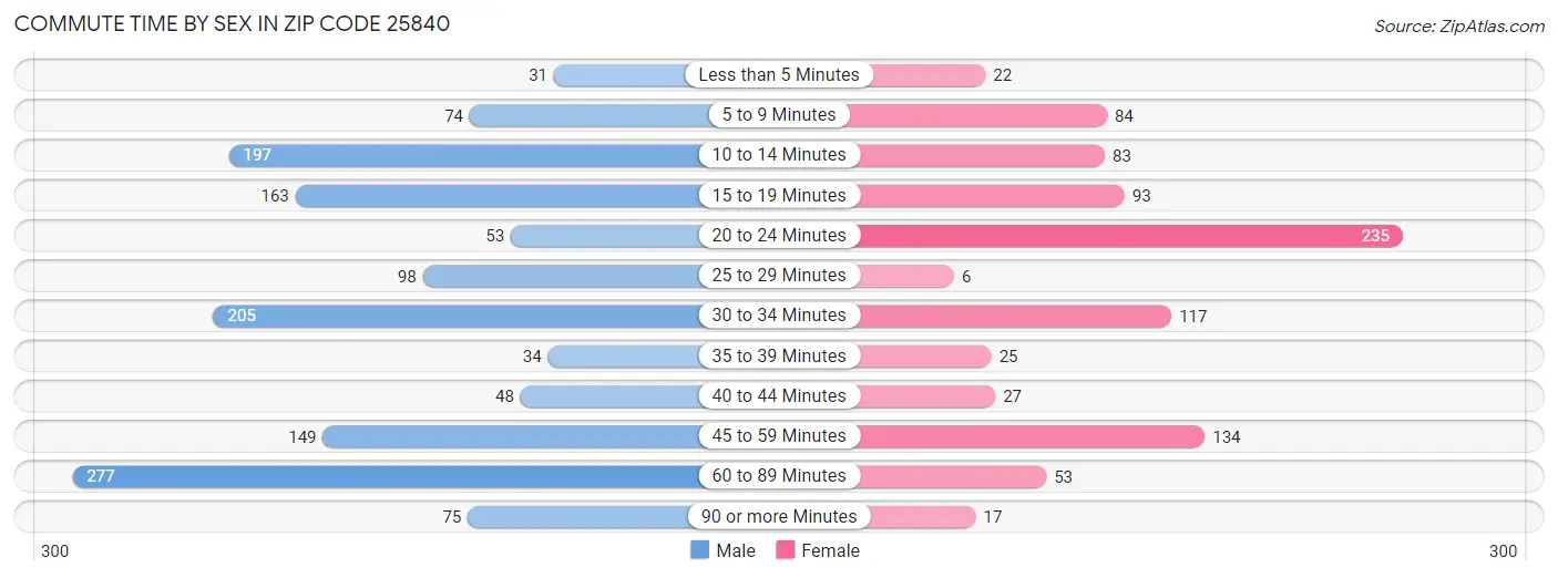 Commute Time by Sex in Zip Code 25840