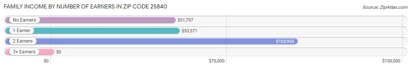Family Income by Number of Earners in Zip Code 25840