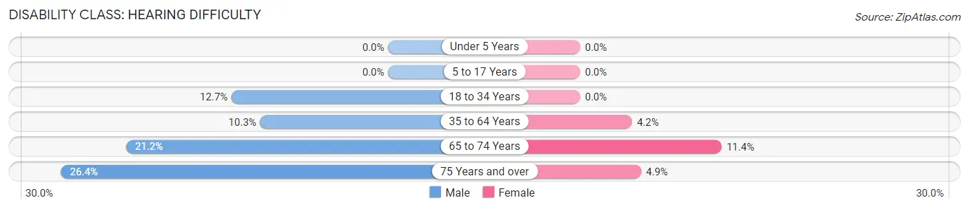 Disability in Zip Code 25840: <span>Hearing Difficulty</span>